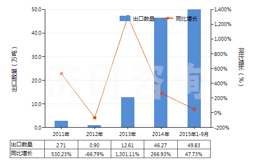 2011-2015年9月中國(guó)精對(duì)苯二甲酸(白色針狀結(jié)晶或粉末,密度1.510,主要技術(shù)指標(biāo)為4-羧基苯甲醛(4-CBA)≤25PPM)(HS29173611)出口量及增速統(tǒng)計(jì)